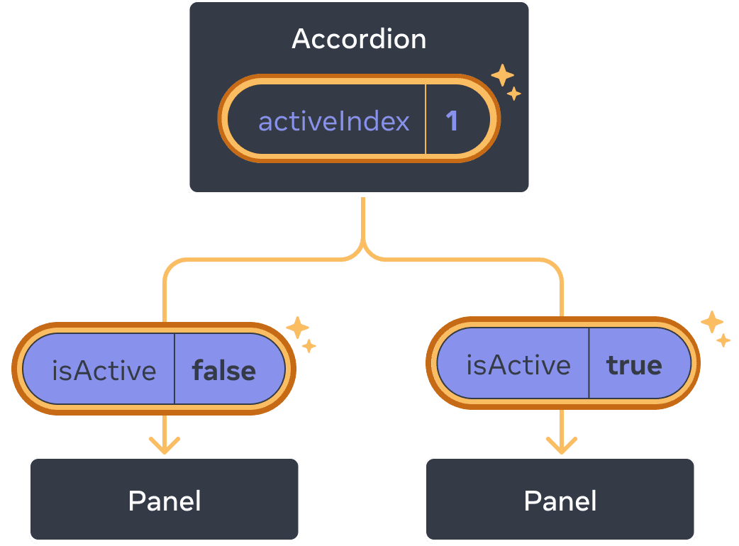 El mismo diagrama que el anterior, con el valor de activeIndex del componente padre Acordeón resaltado que indica un click y cuyo valor se ha modificado a uno. También se resalta el flujo hacia los dos componentes hijos Panel donde el valor de isActive que se pasa a cada hijo se establece al revés: false para el primer Panel y true para el segundo.